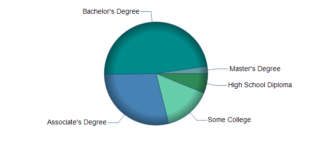 chart of education to reach occupation