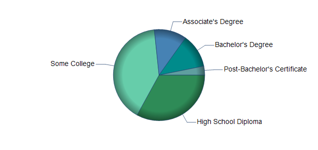 chart of education to reach occupation