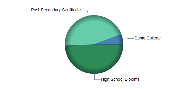 chart of education to reach occupation