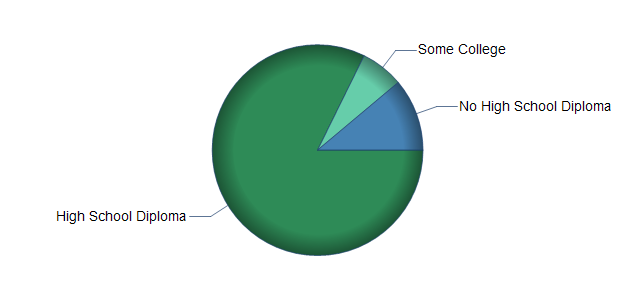 chart of education to reach occupation