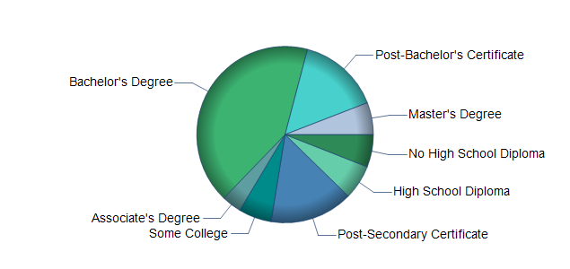 chart of education to reach occupation