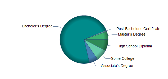 chart of education to reach occupation