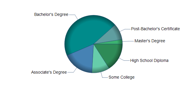 chart of education to reach occupation