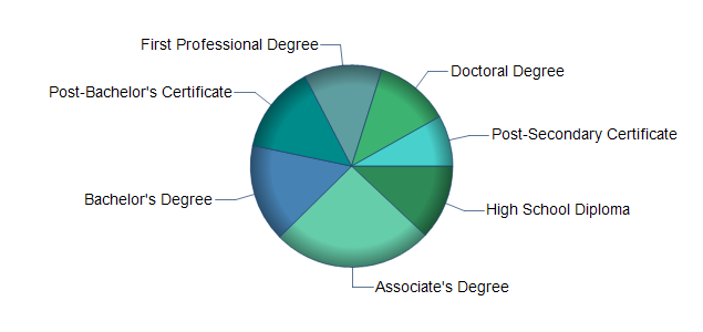 chart of education to reach occupation