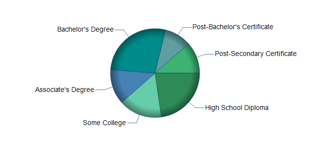 chart of education to reach occupation