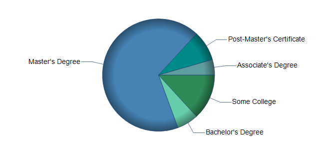 chart of education to reach occupation