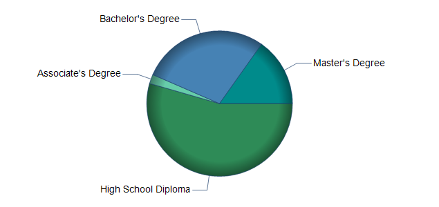 chart of education to reach occupation