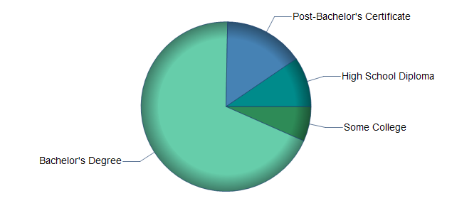 chart of education to reach occupation