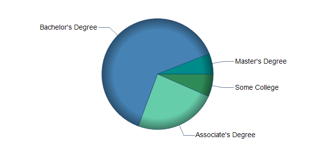 chart of education to reach occupation