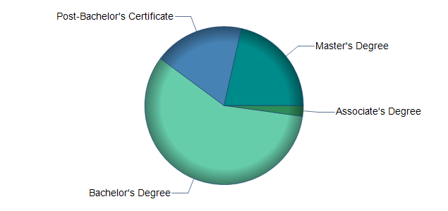 chart of education to reach occupation