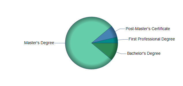 chart of education to reach occupation