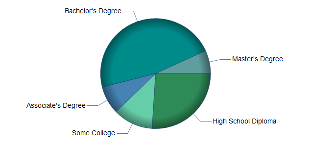 chart of education to reach occupation