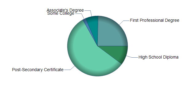 chart of education to reach occupation