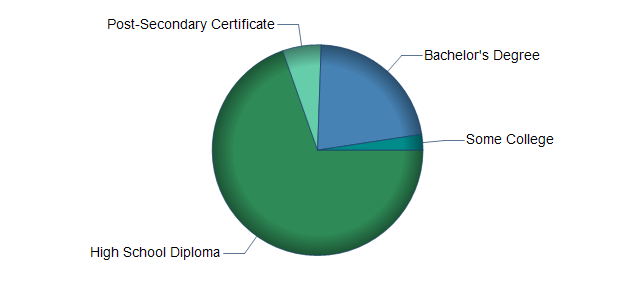 chart of education to reach occupation