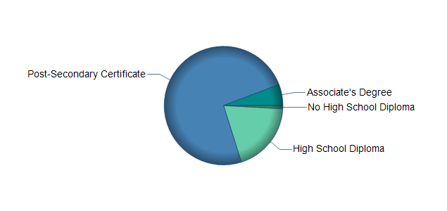 chart of education to reach occupation