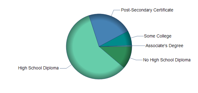 chart of education to reach occupation