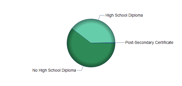 chart of education to reach occupation