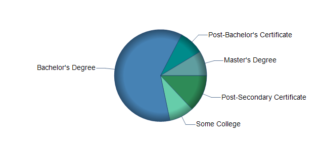 chart of education to reach occupation