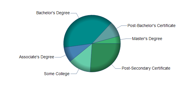 chart of education to reach occupation