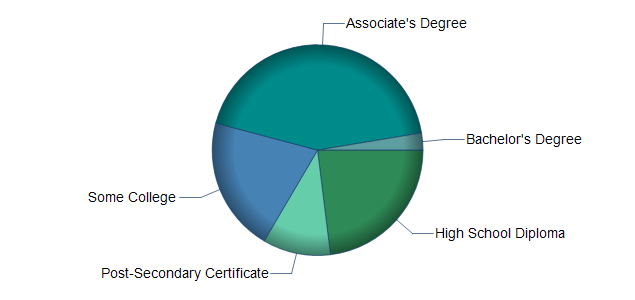 chart of education to reach occupation