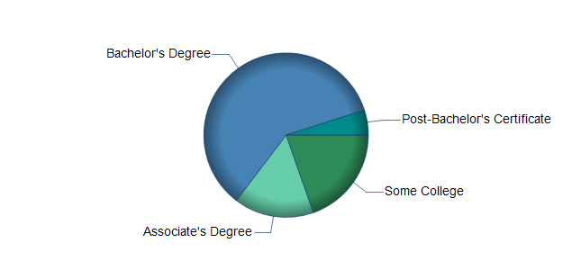 chart of education to reach occupation