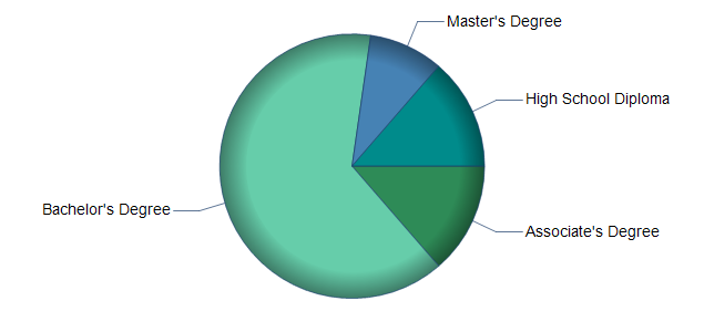 chart of education to reach occupation