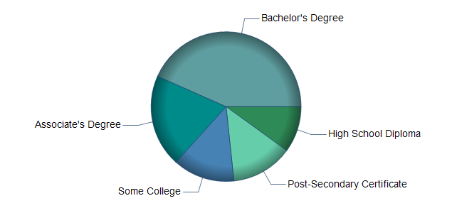 chart of education to reach occupation