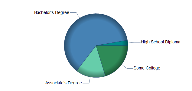 chart of education to reach occupation