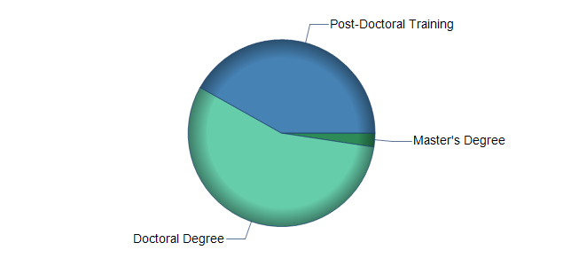 chart of education to reach occupation