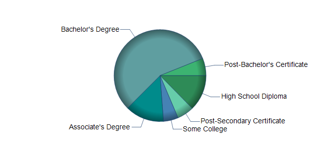 chart of education to reach occupation