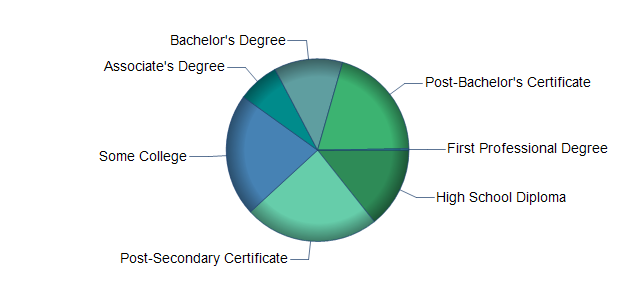 chart of education to reach occupation