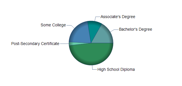 chart of education to reach occupation