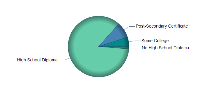 chart of education to reach occupation