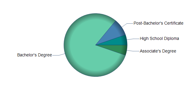 chart of education to reach occupation