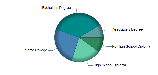 chart of education to reach occupation