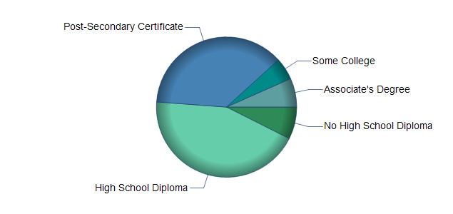 chart of education to reach occupation