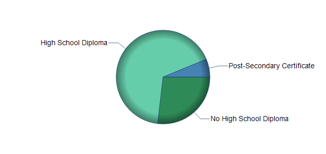 chart of education to reach occupation