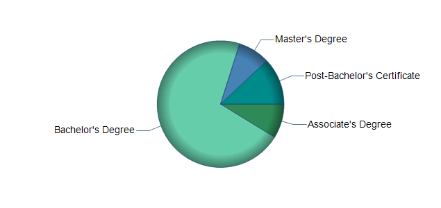 chart of education to reach occupation