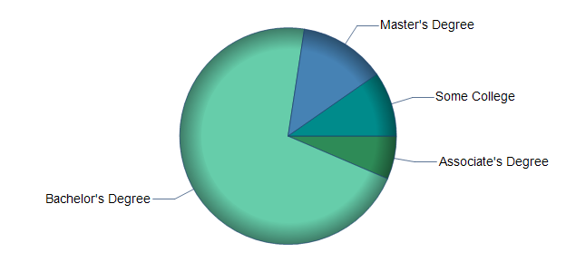 chart of education to reach occupation