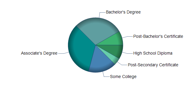 chart of education to reach occupation