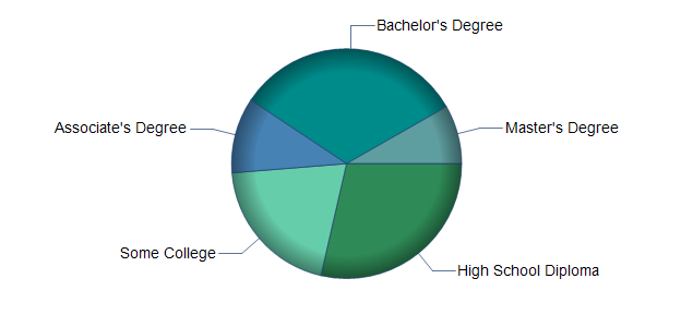 chart of education to reach occupation