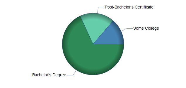 chart of education to reach occupation