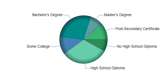 chart of education to reach occupation