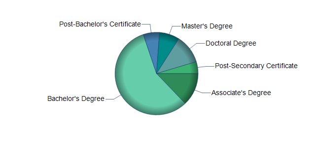 chart of education to reach occupation