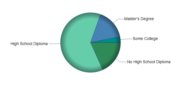 chart of education to reach occupation