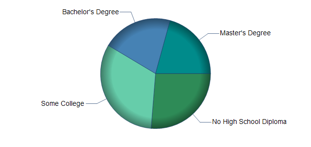 chart of education to reach occupation