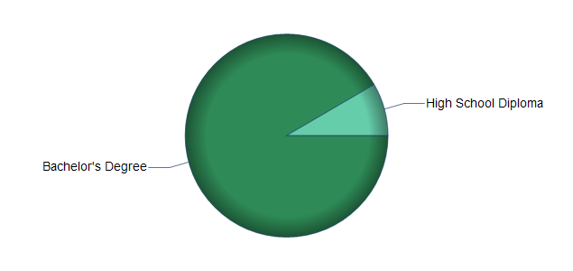 chart of education to reach occupation