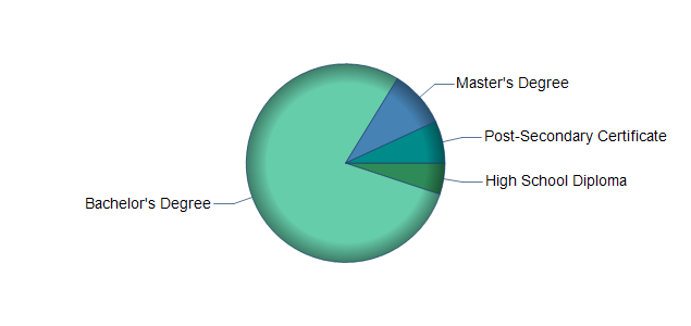 chart of education to reach occupation