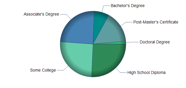 chart of education to reach occupation