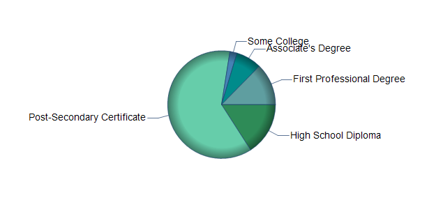 chart of education to reach occupation